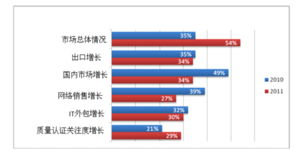 俄羅斯軟件業崛起 2010年出口超31億美元，外包業務成支柱